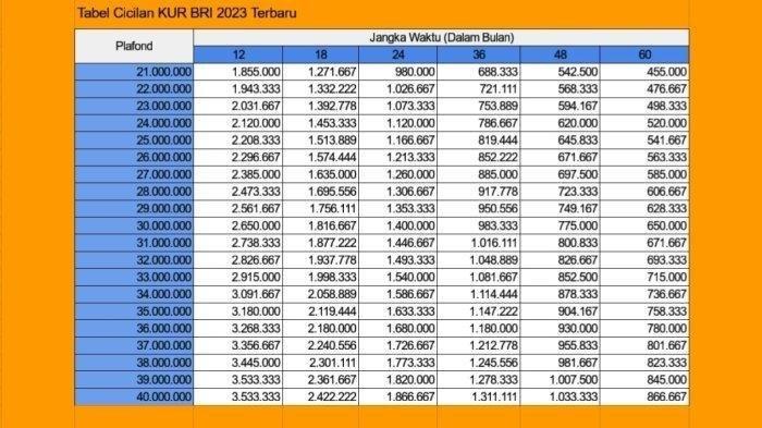 Tabel Angsuran KUR BRI plafon Rp 21 juta hingga Rp 40 juta