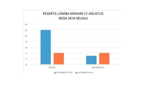 Statistik data lomba menari yang dibagi menjadi dua kelompok, yaitu kelompok SUPER dan kelompok KEREN.