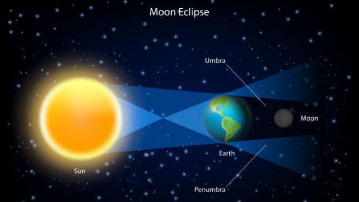 Ilustrasi gerhana bulan sebagian