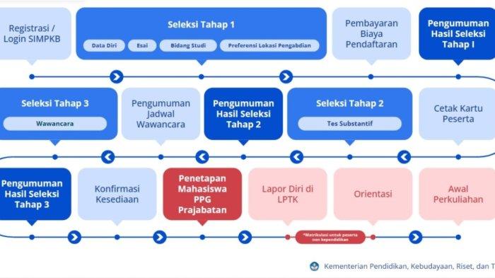 Pendaftaran PPG Prajabatan 2024, Dilengkapi Persyaratan dan Program