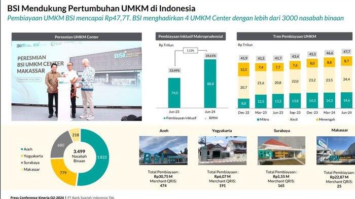 BSI dukung pertumbuhan UMKM Indonesia.