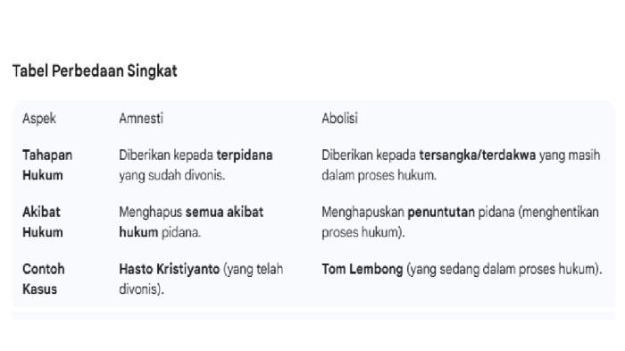 BEDA - Berikut tabel perbedaan amnesti dan abolisi.