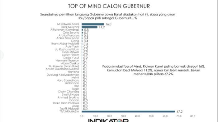 Ada Nama Anies Baswedan Di Survei Pilgub Jabar 2024 Indikator Politik Indonesia Ridwan Kamil Ke Ada Nama Anies Baswedan Di Survei Pilgub Jabar 2024 Indikator Politik Indonesia Ridwan Kamil Ke