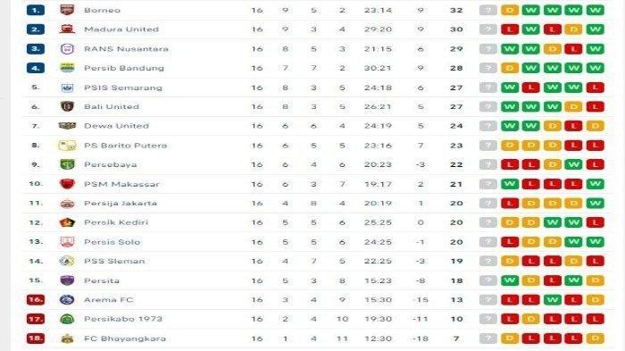 Update klasemen Liga 1 2023, per Minggu (22/10) pukul 21.30 WIB.