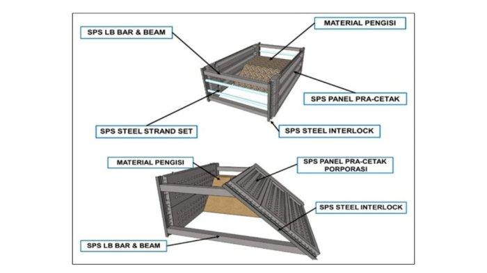 Sistem Panel Serbaguna (SPS) atau Schematic Precast System
