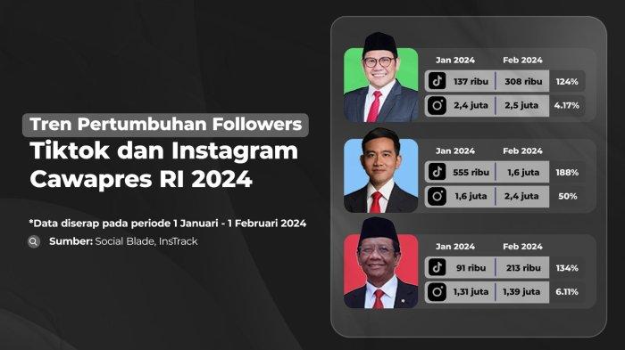 Analisis data media sosial tiga Cawapres Gibran Rakabuming Raka, Mahfud MD dan Muhaimin Iskandar (Cak Imin)