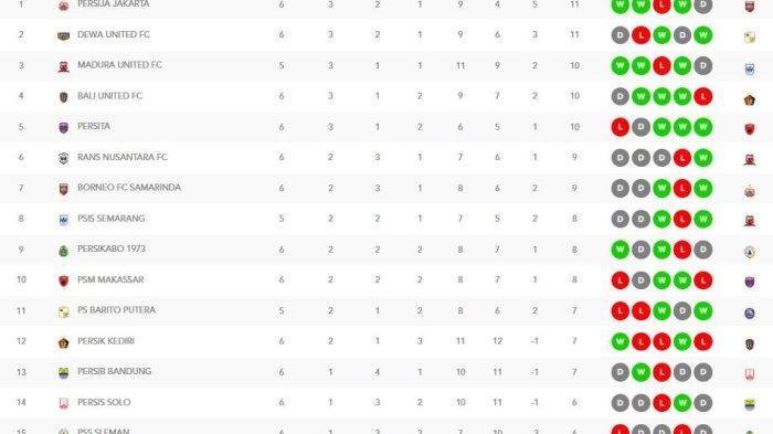 Persija berhasil memuncaki pekan ke-6 klasemen Liga 1 2023/2024 dengan koleksi 11 poin.