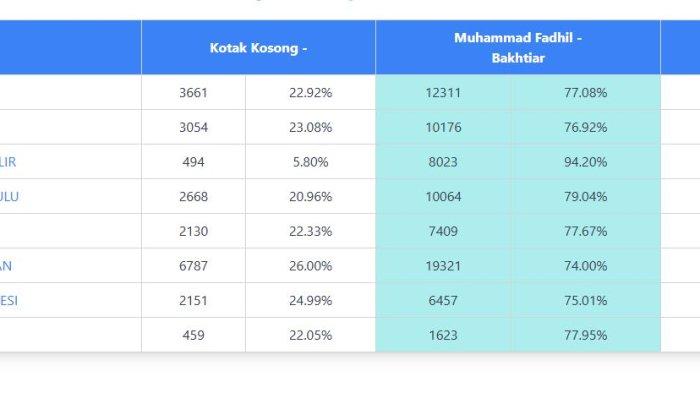 Update hasil real count Pilkada Batanghari 2024 versi jagasuara2024, Sabtu (30/11/2024).