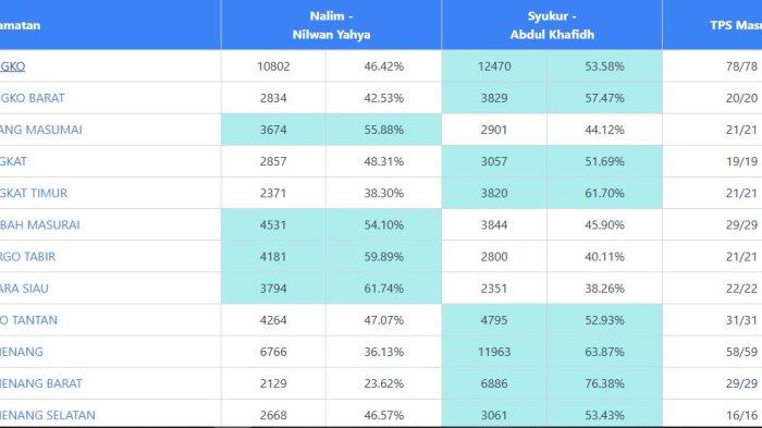 Update hasil real count Pilkada Merangin 2024 versi jagasuara2024, Sabtu (30/11/2024)