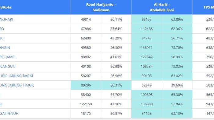 Real count jagasuara2024 untuk Pilkada Jambi update Sabtu, 30 November 2024