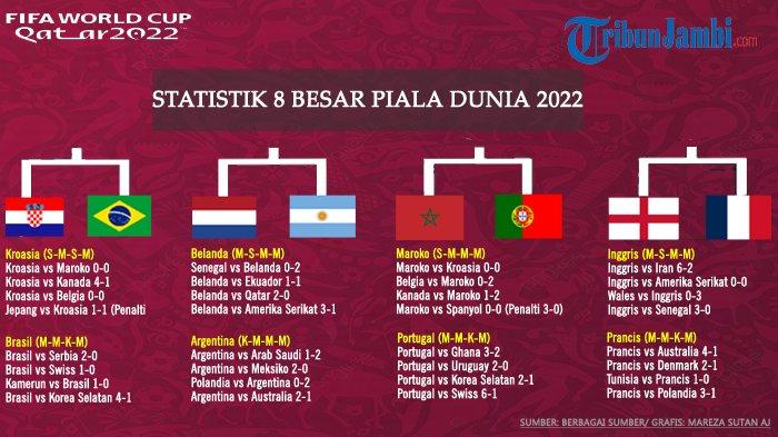 INFOGRAFIS: Statistik 8 Besar Piala Dunia 2022 Qatar, Siapa Paling ...