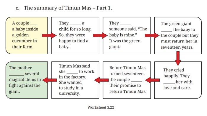 Worksheet 3.22 untuk kunci jawaban Bahasa Inggris SMP Kelas 9 Buku English For Nusantara Kurikulum Merdeka Halaman 190 poin c Section 2 Reading, Unit 3. The Multiverse Story of Timun Mas pada Chapter 3 Journeys to the Fantasy Worlds.