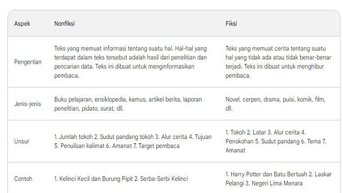 Isi teks