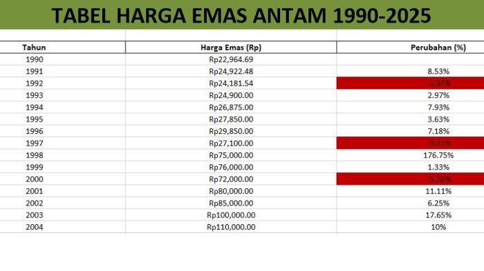 HARGA EMAS ANTAM - Grafik kenaikan harga emas Antam dari 1990 hingga 2025. Sumber: Data Historis PT Antam Tbk.