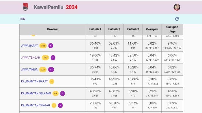 Hasil Quick Count Pilpres KawalPemilu.org, Prabowo Unggul di Jateng dari 5,9 Persen Data Masuk