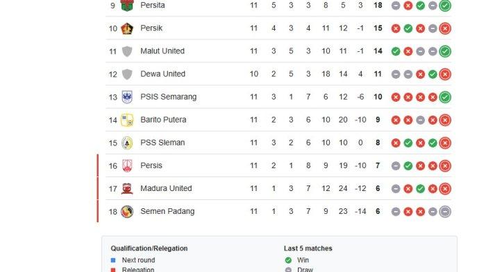 Klasemen PSIS Semarang di BRI Liga 1