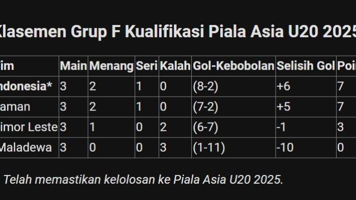 Timnas U20 Indonesia berhasil menjadi juara Grup F usai bermain imbang dengan Yaman dan lolos ke Piala Asia U20 2025.