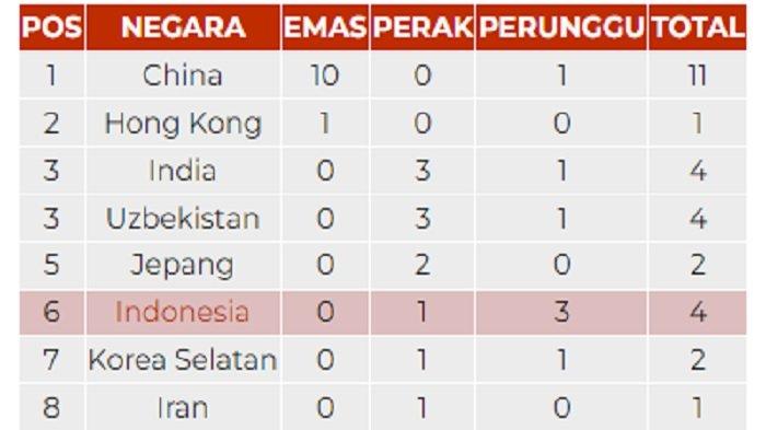 Update Klasemen Asian Games 2022, Indonesia Bertengger di Papan Atas Berkat Wushu