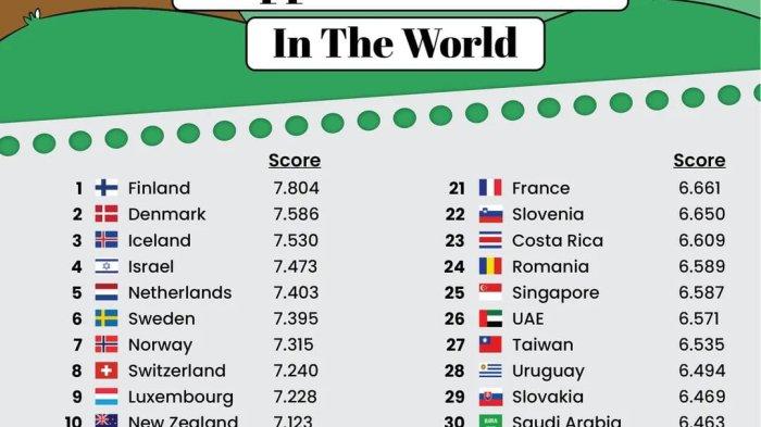 137 Daftar Negara Terbahagia Di Dunia Israel Nomor 4 Indonesia Nomor