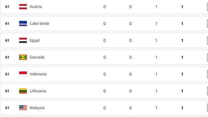 Update klasemen perolehan medali Olimpiade Paris 2024 per Minggu (4/8/2024) pukul 23.00 WIB. Indonesia menempati urutan ke-65 dengan raihan satu keping medali perunggu.
