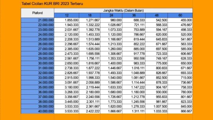 tabel angsuran KUR BRI 2023 Rp 21-40 Juta