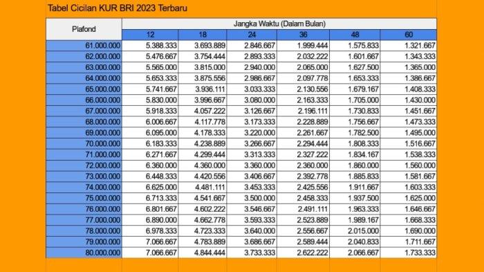 tabel angsuran KUR BRI 2023 Rp 61-80 Juta