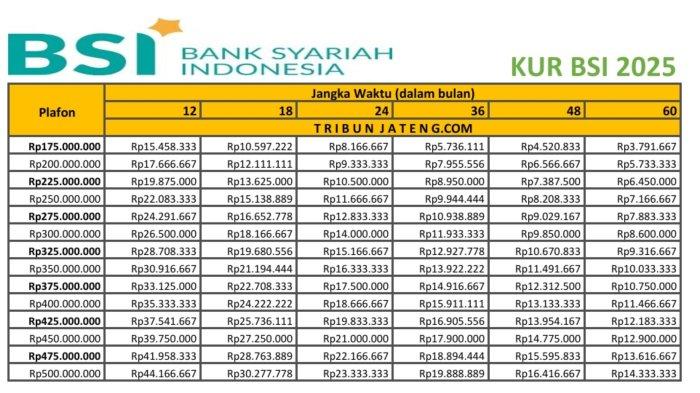 KUR BSI 2025- tabel angsuran KUR BSI 2025 plafon Rp 150 Juta - Rp 500 Juta