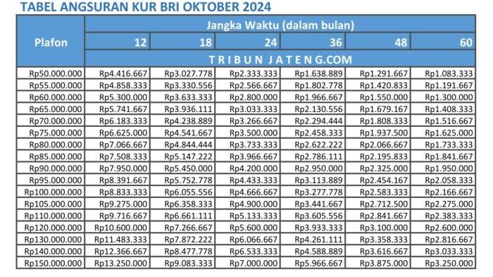 Kredit Kur Bri 6 Oktober 2024 Brosur Cicilan Lengkap Rp 1 Juta Sampai