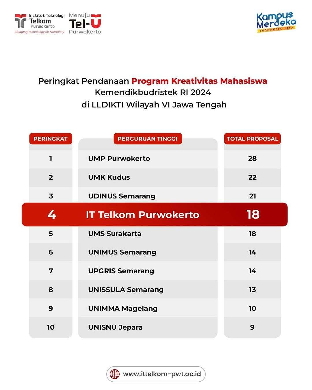 ITTP Raih Sukses, Menempati Rangking 4 PTS Jawa Tengah dengan Proposal PKM Terbanyak Didanai