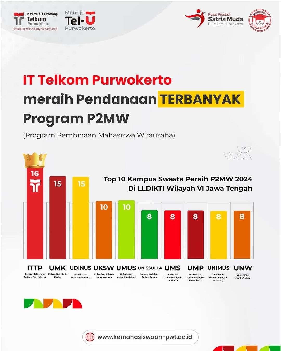 ITTP Raih TOP 1 Kampus Swasta di Jawa Tengah dalam Hibah Pendanaan P2MW
