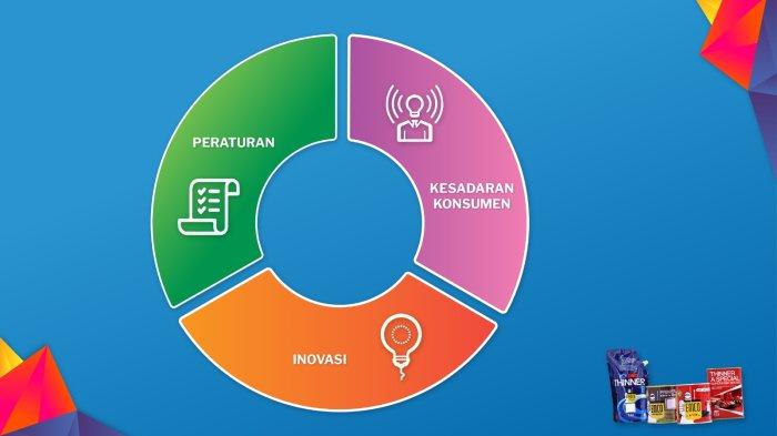 Faktor kunci yang dibutuhkan untuk membangunm masa depan lebih hijau Bersama industry cat ramah lingkungan