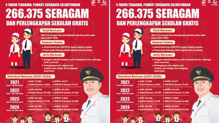 Dalam empat tahun terakhir, Pemkot Surabaya menggelontorkan bantuan berupa seragam dan perlengkapan sekolah secara gratis kepada 266.375 siswa. Bantuan tersebut merupakan bentuk perhatian dan intervensi dari Wali Kota Surabaya, Eri Cahyadi, serta Wakil Wali Kota Surabaya, Armuji terhadap sektor pendidikan, Kamis (12/9/2024).