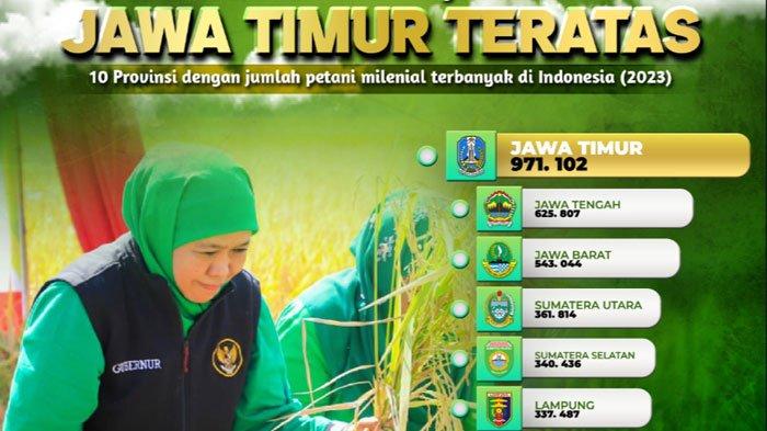 Petani Milenial Jatim Capai 971,1 Ribu Orang, Gubernur Khofifah: Tertinggi di Indonesia
