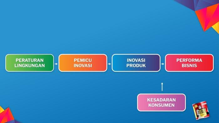 Regulasi lingkungan yang ketat dapat berdampak positif pada daya saing bisnis jika kebijakan tersebut mewajibkan efisiensi melalui inovasi teknologi. Sadarkan konsumen manfaat proses ini, sebab menjawab kebutuhan jangka Panjang ialah inti dari brand berkelanjutan