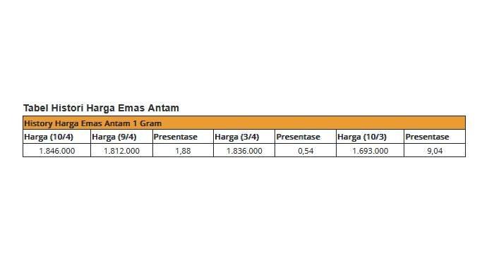 Tabel Histori Harga Emas Antam