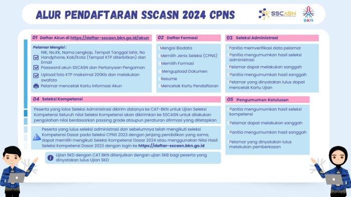 Alur Pendaftaran SSCASN 2024 CPNS