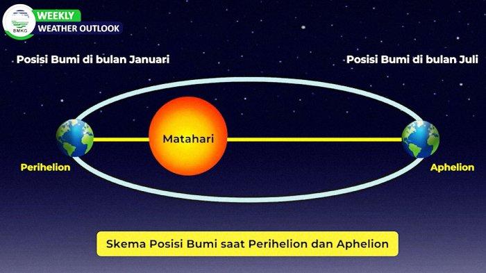 Apa Itu Peristiwa Aphelion yang Terjadi di Bulan Juli? Tidak Perlu Khawatir, Ini Penjelasan BMKG