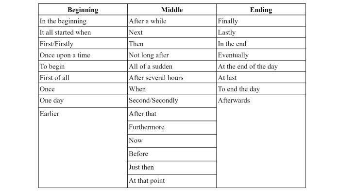 Contoh Time Connectives dalam Bahasa Inggris (Kata Penghubung Waktu)