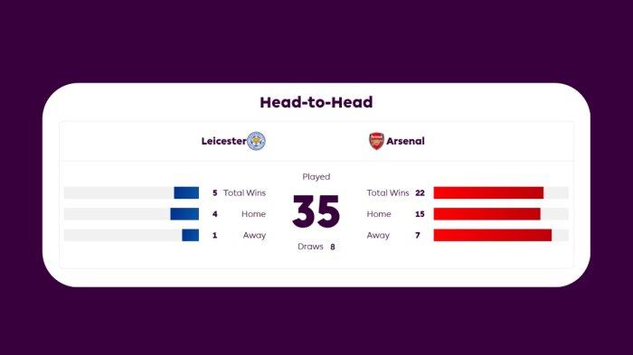 Head to Head Leicester vs Arsenal per Sabtu 15 Februari 2025
