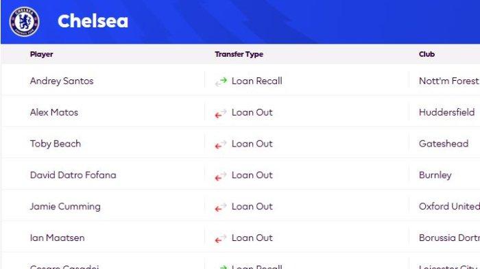transfer pemain Chelsea pada Rabu (23/1/2024).