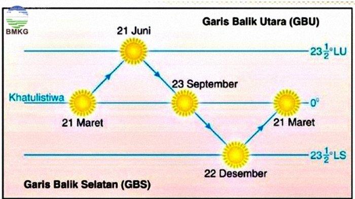 Fenomena Equinox tanggal 21 Maret dan 23 September