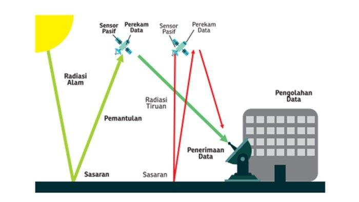 Gambar 4.24 Sistem Penginderaan Jarak Jauh