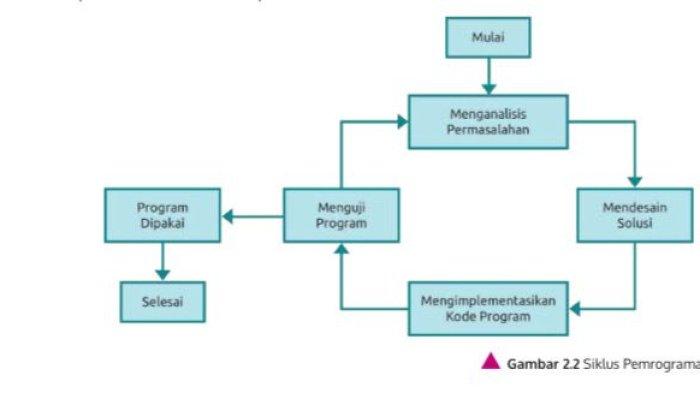 Gambar. 1 Siklus Pemrograman