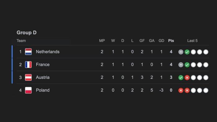 Klasemen Grup D UEFA Euro 2024