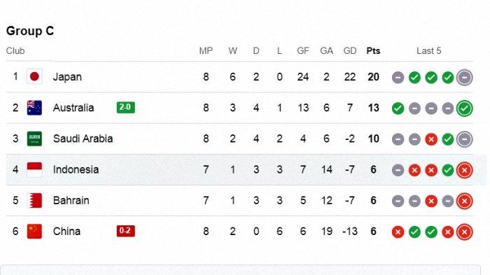 Klasmen Grup C Kualifikasi Piala Dunia 2026 Zona Asia per Selasa 25 Maret 2025 pukul 20:45 WIB