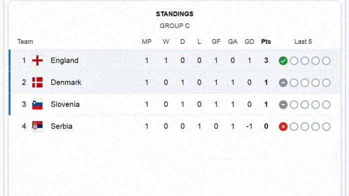 Peringkat sementara Grup C Euro 2024 Kamis (20/6/2024) pukul 18:47 WIB