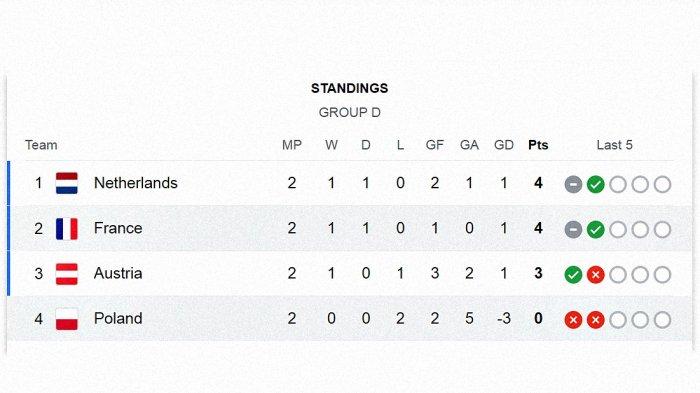 Peringkat sementara Grup D Euro 2024 Selasa (25/6/2024) pukul 20:32 WIB