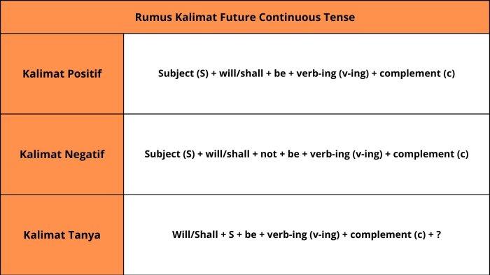 Tabel Rumus Kalimat Future Continuous Tense