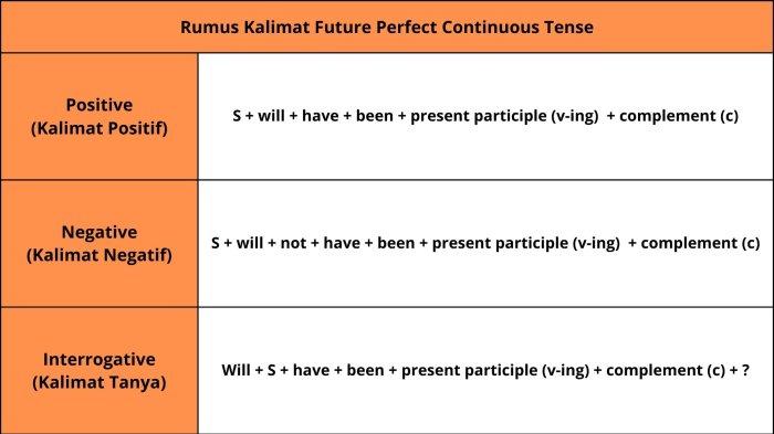 Tabel Rumus Kalimat Future Perfect Continuous Tense
