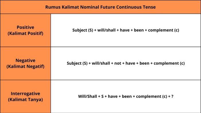 Tabel Rumus Kalimat Nominal Future Perfect Tense